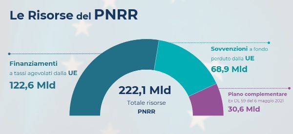 Risorse PNRR
